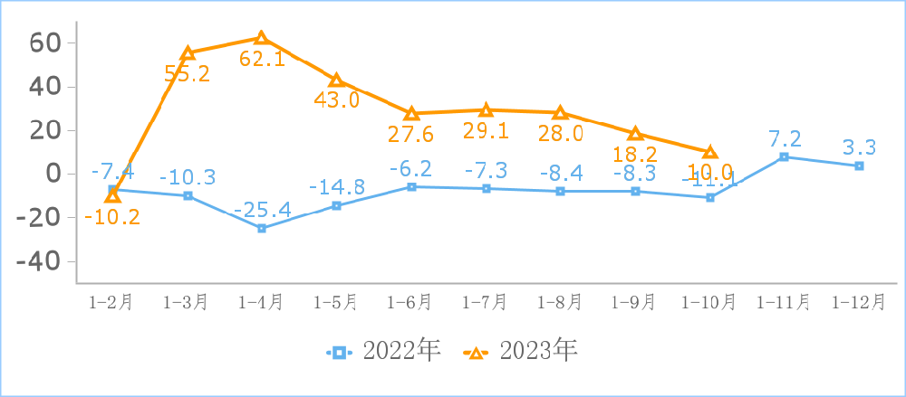 1—10月规上互联网企业完成互联网业务收入14039亿元